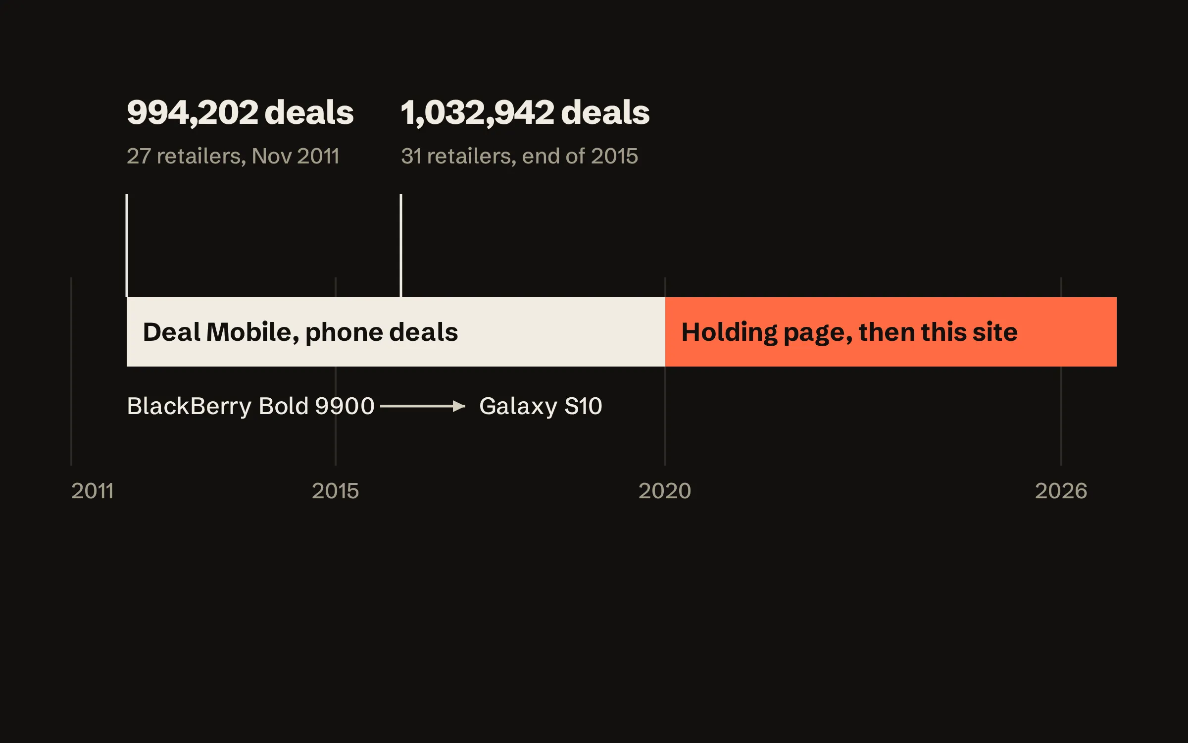 A timeline from 2011 to 2026. Deal Mobile, the phone deals site, runs from late 2011 to 2019, with 994,202 deals in November 2011 and 1,032,942 at the end of 2015, then a holding page and this site, highlighted.
