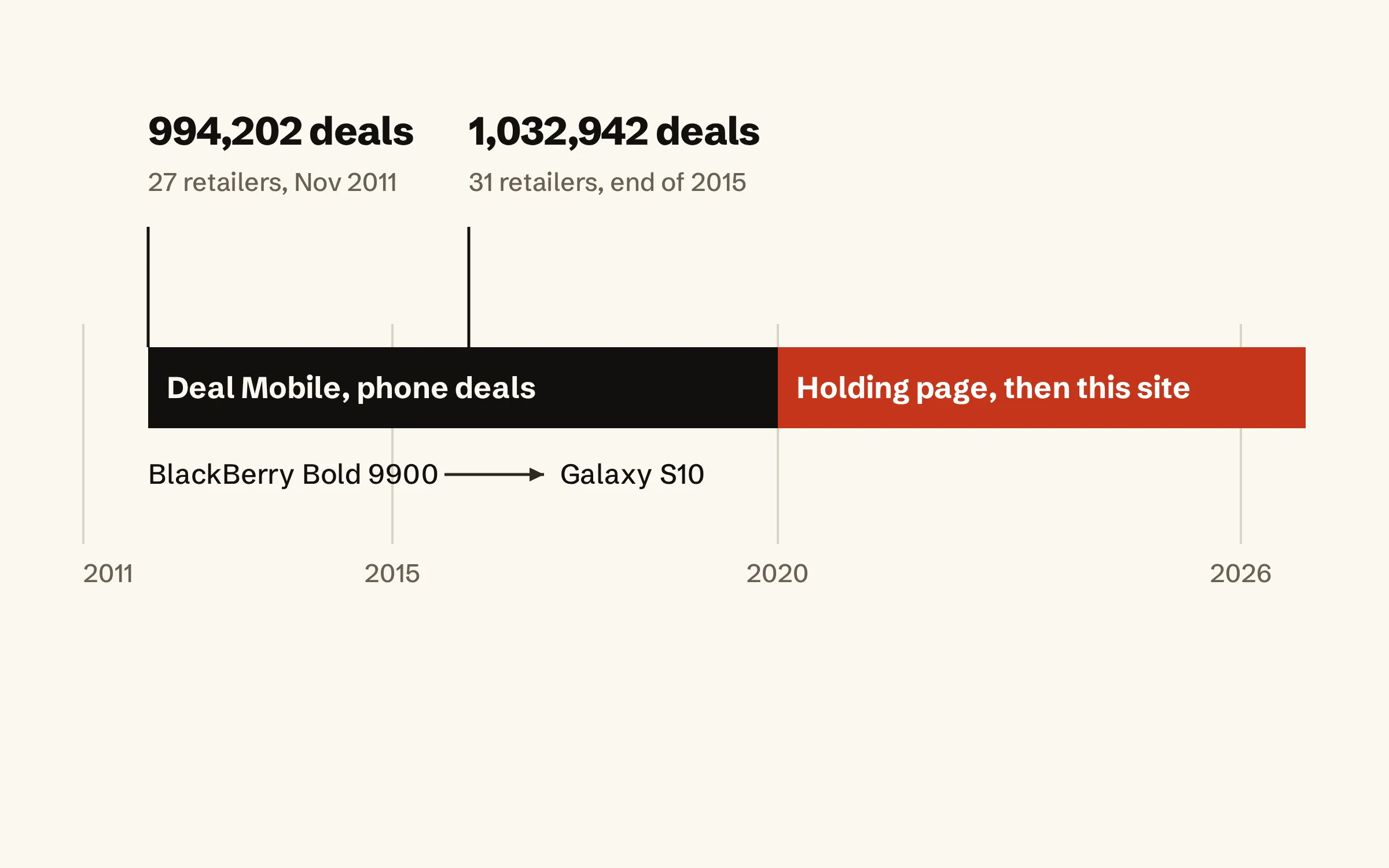 A timeline from 2011 to 2026. Deal Mobile, the phone deals site, runs from late 2011 to 2019, with 994,202 deals in November 2011 and 1,032,942 at the end of 2015, then a holding page and this site, highlighted.
