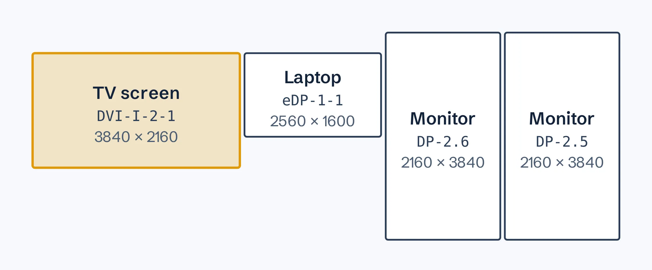 The desktop drawn to scale: the 3840 by 2160 TV screen on the left, then the laptop’s 2560 by 1600 panel, level with it, then two portrait 4K monitors, DP-2.6 and DP-2.5.