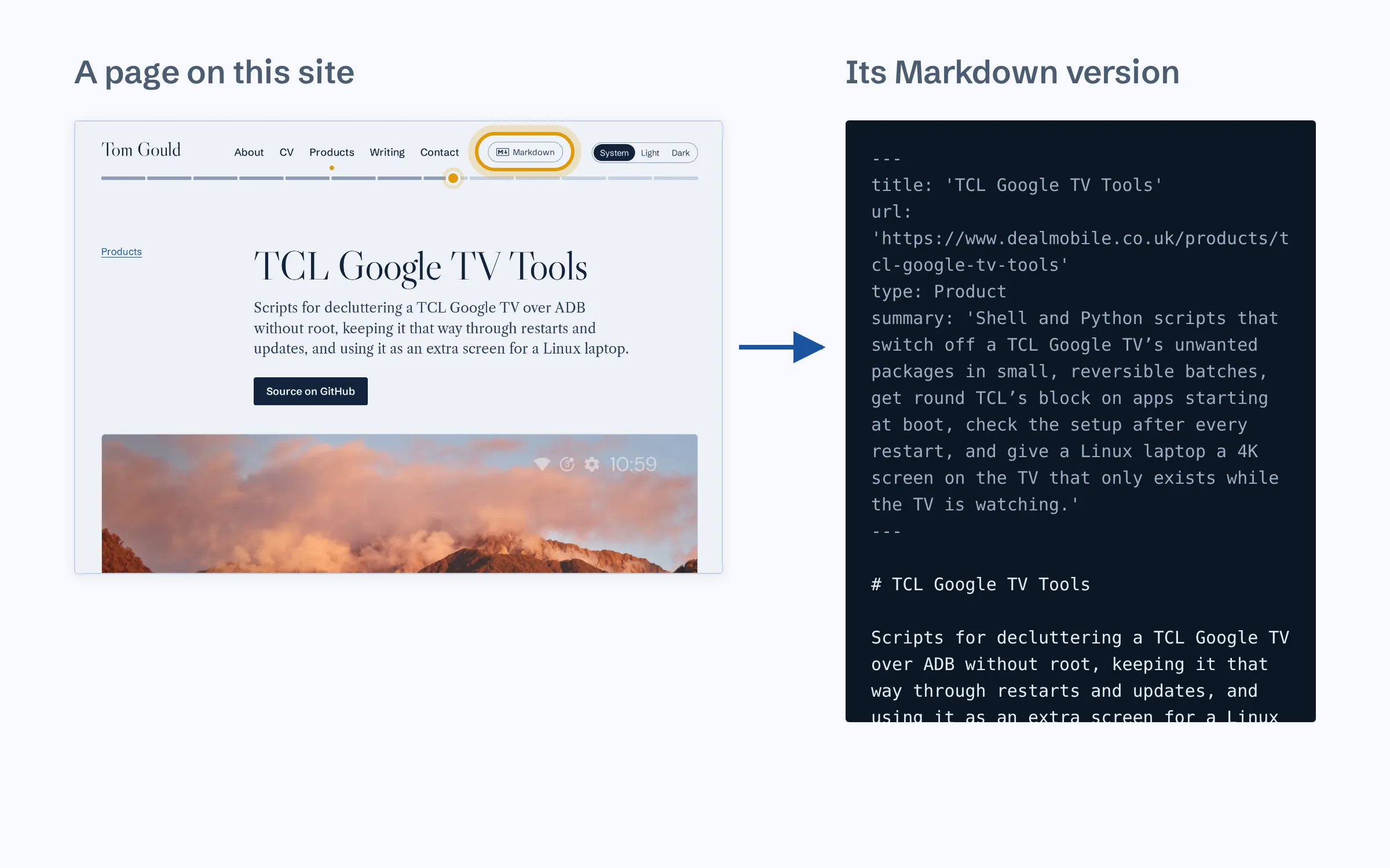 On the left, the top of a product page on this site, with the Markdown link in the masthead circled. On the right, the start of that page’s Markdown version: front matter with the title, address, type and summary, then the title as a heading and the first paragraph.