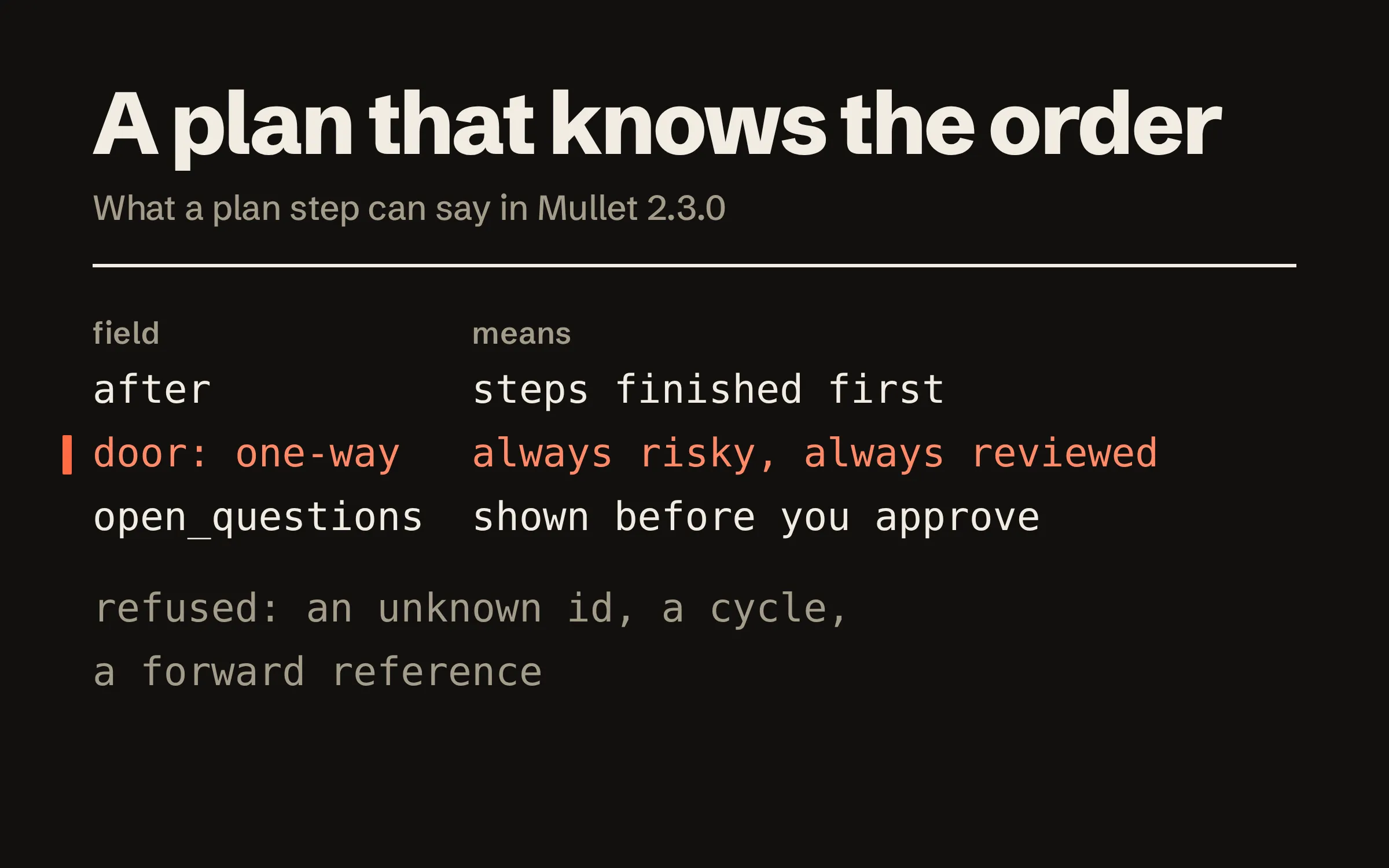 A short table of what a plan step can now say. After: steps finished first. Door one-way: always risky, always reviewed. Open questions: shown before you approve. Below it, the plans Mullet refuses: an unknown id, a cycle, a forward reference.