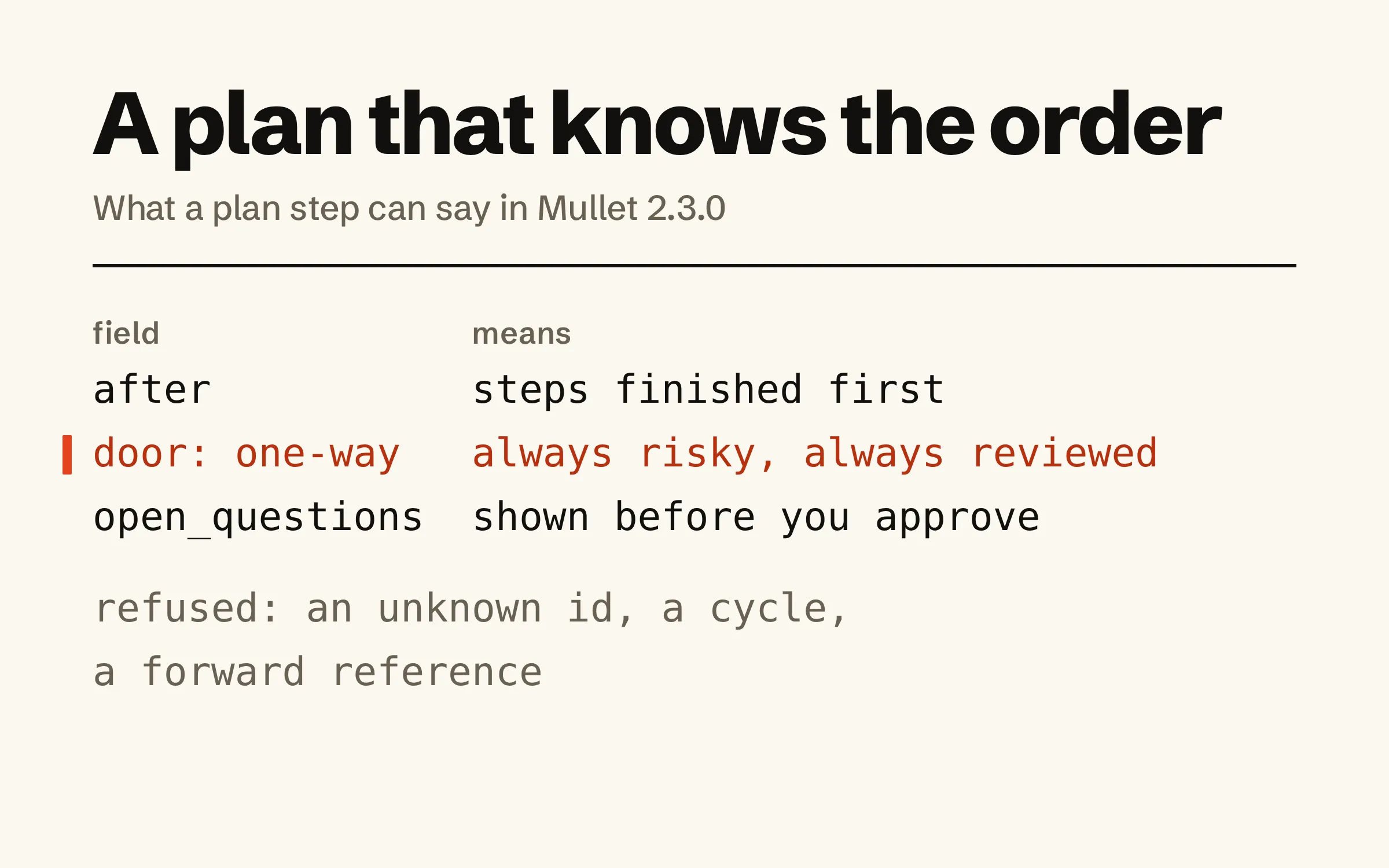 A short table of what a plan step can now say. After: steps finished first. Door one-way: always risky, always reviewed. Open questions: shown before you approve. Below it, the plans Mullet refuses: an unknown id, a cycle, a forward reference.