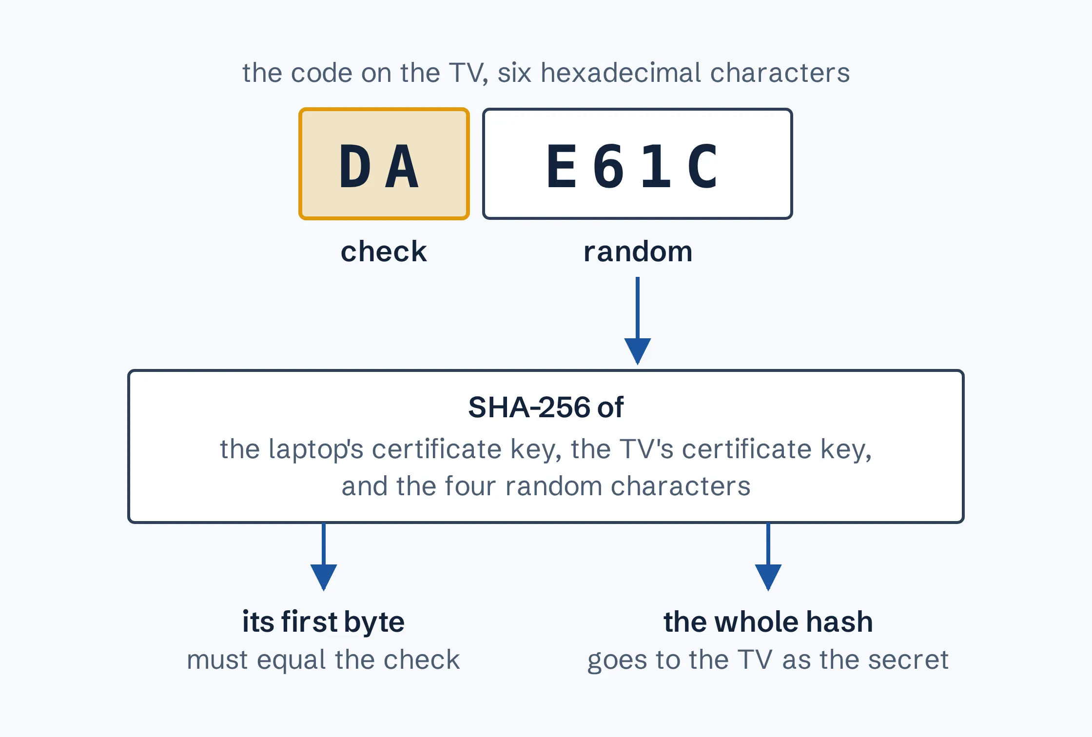 A six-character pairing code, DA E61C, split into a two-character check and four random characters. The random characters go into a SHA-256 hash with the laptop’s and the TV’s certificate keys. The hash’s first byte must equal the check, and the whole hash goes to the TV as the secret.