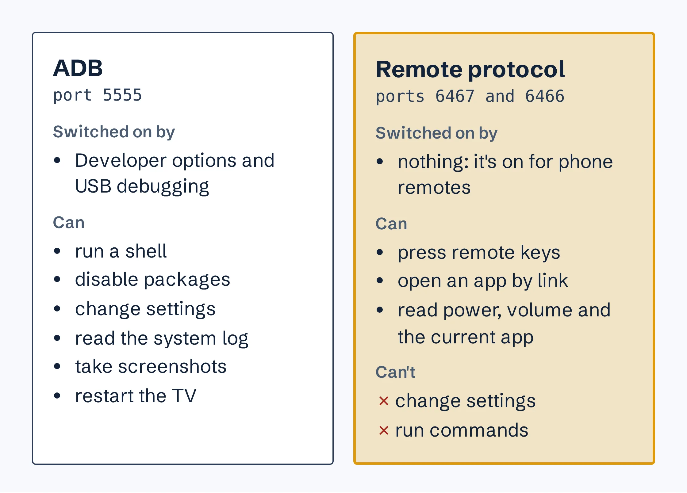 Two panels. ADB, on port 5555, is switched on through Developer options and USB debugging, and can run a shell, disable packages, change settings, read the system log, take screenshots and restart the TV. The remote protocol, on ports 6467 and 6466, is on for phone remotes, and can press remote keys, open an app by link and read the power, volume and current app, but can’t change settings or run commands.