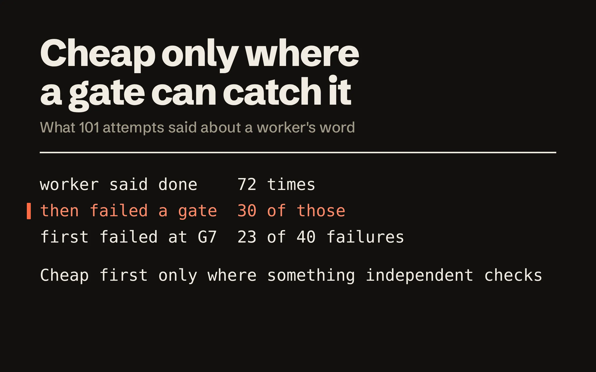 Cheap only where a gate can catch it. Figures from 101 attempts: a worker said done 72 times, 30 of those then failed a gate, and the review was the first gate to fail for 23 of the 40 failures. Below them, the rule: cheap first only where something independent checks.
