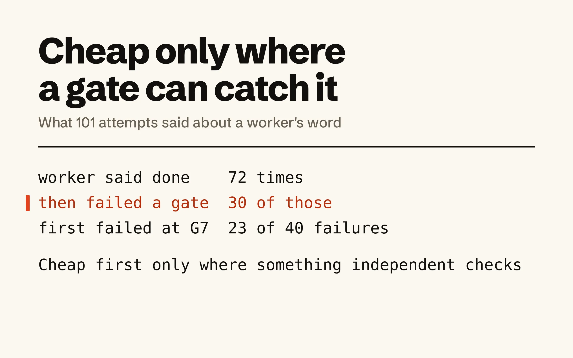 Cheap only where a gate can catch it. Figures from 101 attempts: a worker said done 72 times, 30 of those then failed a gate, and the review was the first gate to fail for 23 of the 40 failures. Below them, the rule: cheap first only where something independent checks.