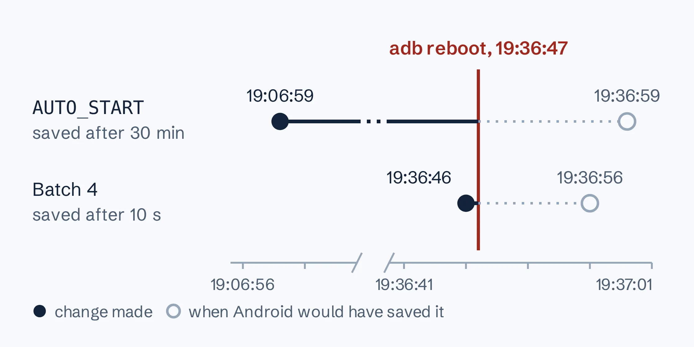 A timeline of the restart. The AUTO_START permission was set at 19:06:59 and would have been saved at 19:36:59. Batch 4 was disabled at 19:36:46 and would have been saved at 19:36:56. The adb reboot at 19:36:47 came before either was saved.