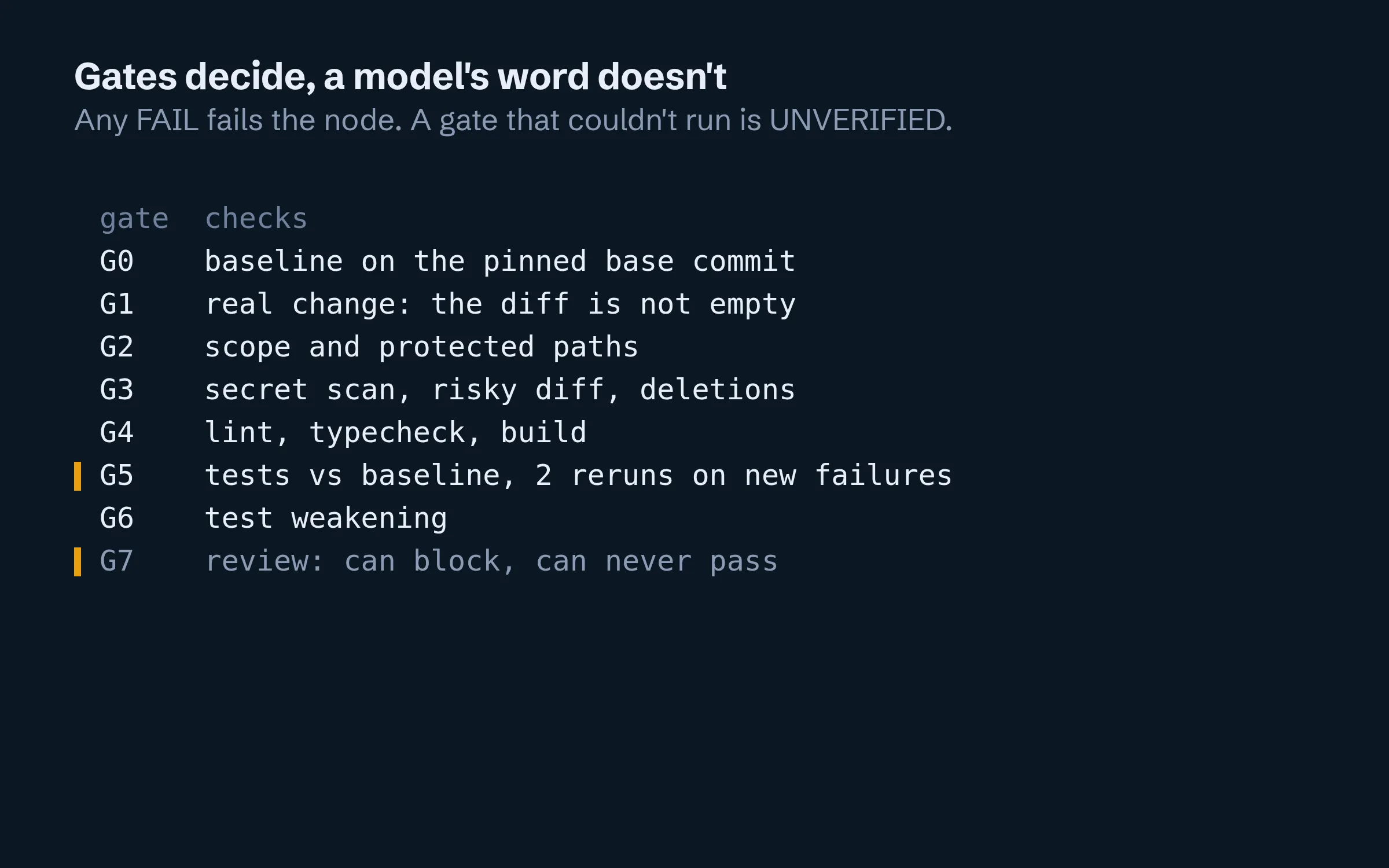 A table of Mullet’s gates G0 to G7 with one line each, such as G1 real change and G5 tests, and the G7 review row marked as able to block but not pass.