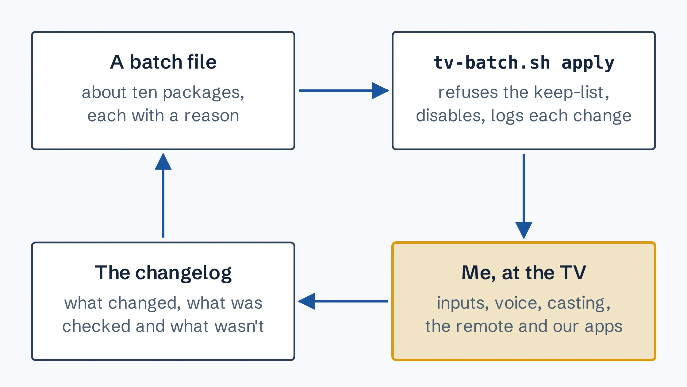 A loop of four steps: a batch file of about ten packages, each with a reason; tv-batch.sh apply, which refuses the keep-list, disables and logs each change; me at the TV, checking the inputs, voice, casting, the remote and our apps; and the changelog, recording what changed, what was checked and what wasn’t, before the next batch.