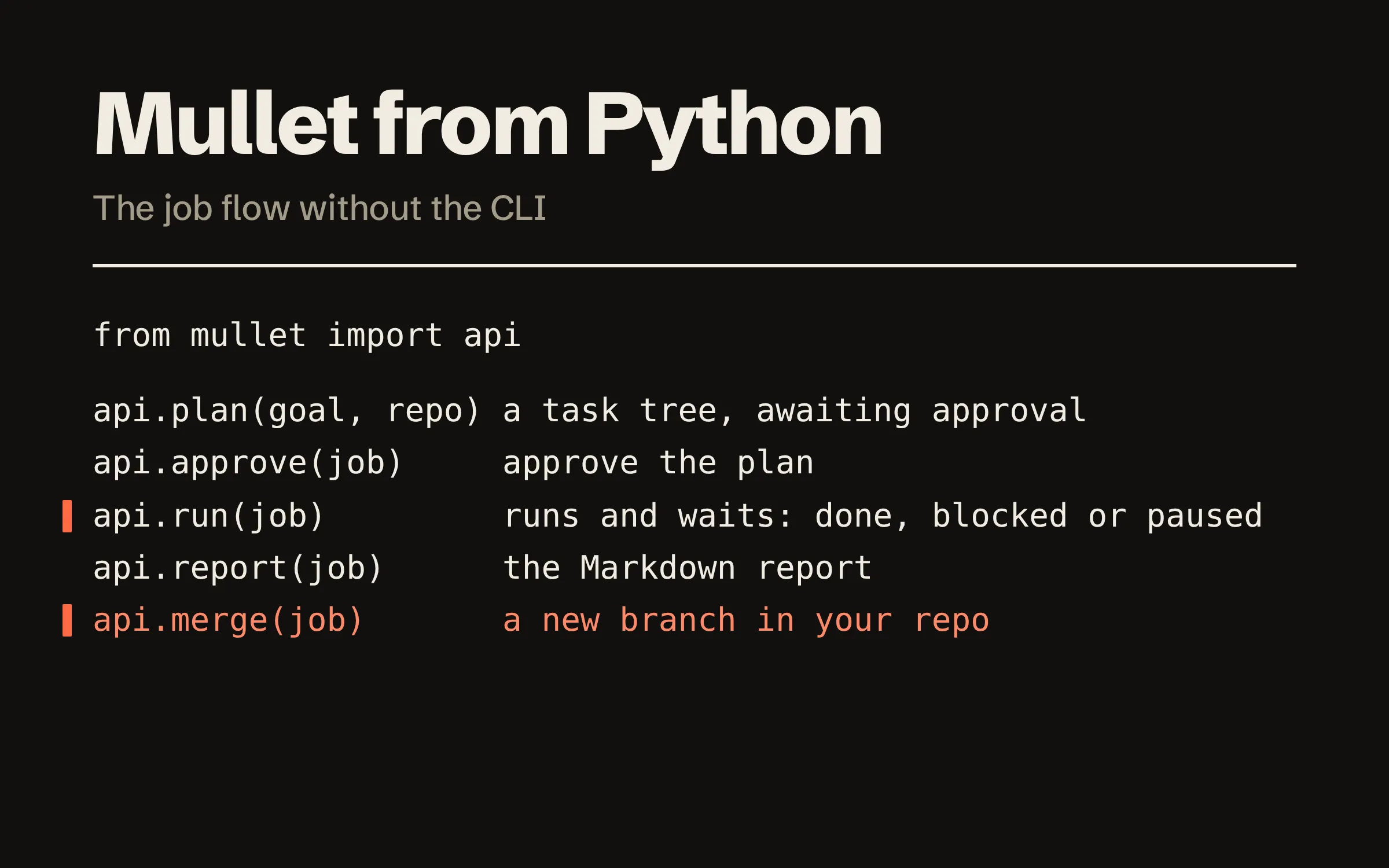 Mullet from Python. The line from mullet import api, then five calls in order, each with what it does: api.plan(goal, repo) leaves a task tree awaiting approval; api.approve(job); api.run(job) runs and waits until done, blocked or paused; api.report(job) gives the Markdown report; api.merge(job) adds a new branch to your repo.