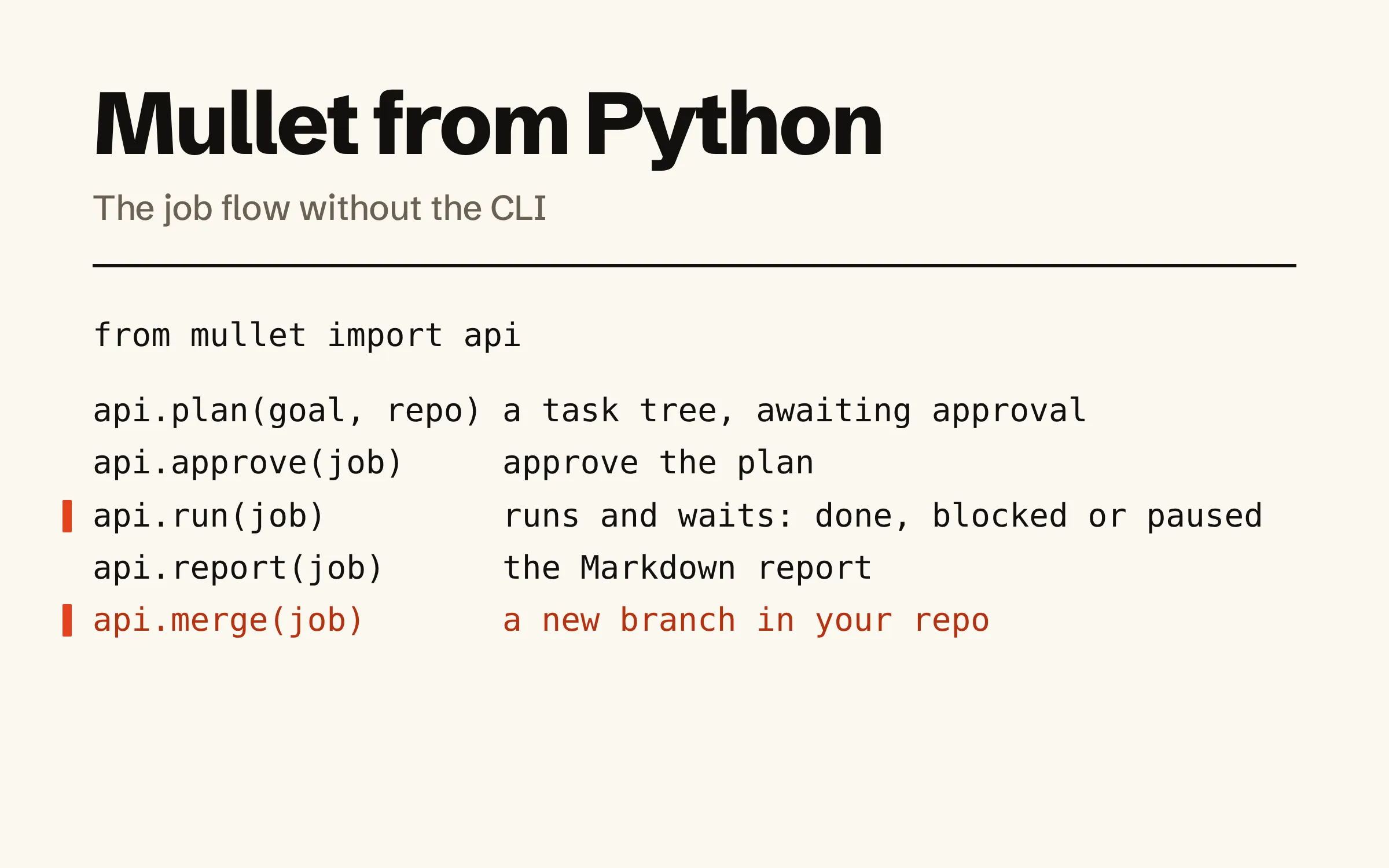 Mullet from Python. The line from mullet import api, then five calls in order, each with what it does: api.plan(goal, repo) leaves a task tree awaiting approval; api.approve(job); api.run(job) runs and waits until done, blocked or paused; api.report(job) gives the Markdown report; api.merge(job) adds a new branch to your repo.