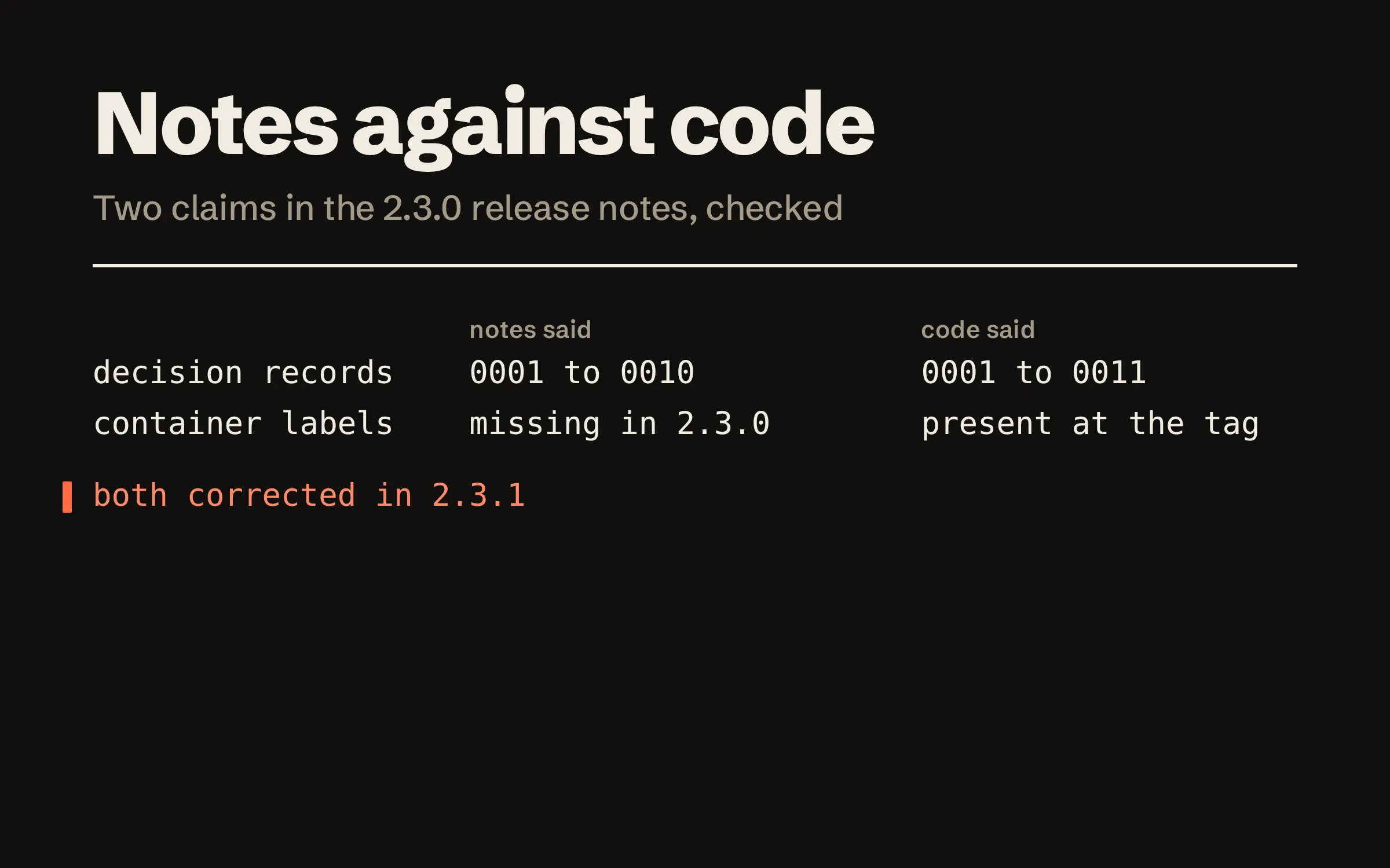A table headed notes said and code said. Decision records: 0001 to 0010 against 0001 to 0011. Container labels: missing in 2.3.0 against present at the 2.3.0 tag. A line below says both were corrected in 2.3.1.
