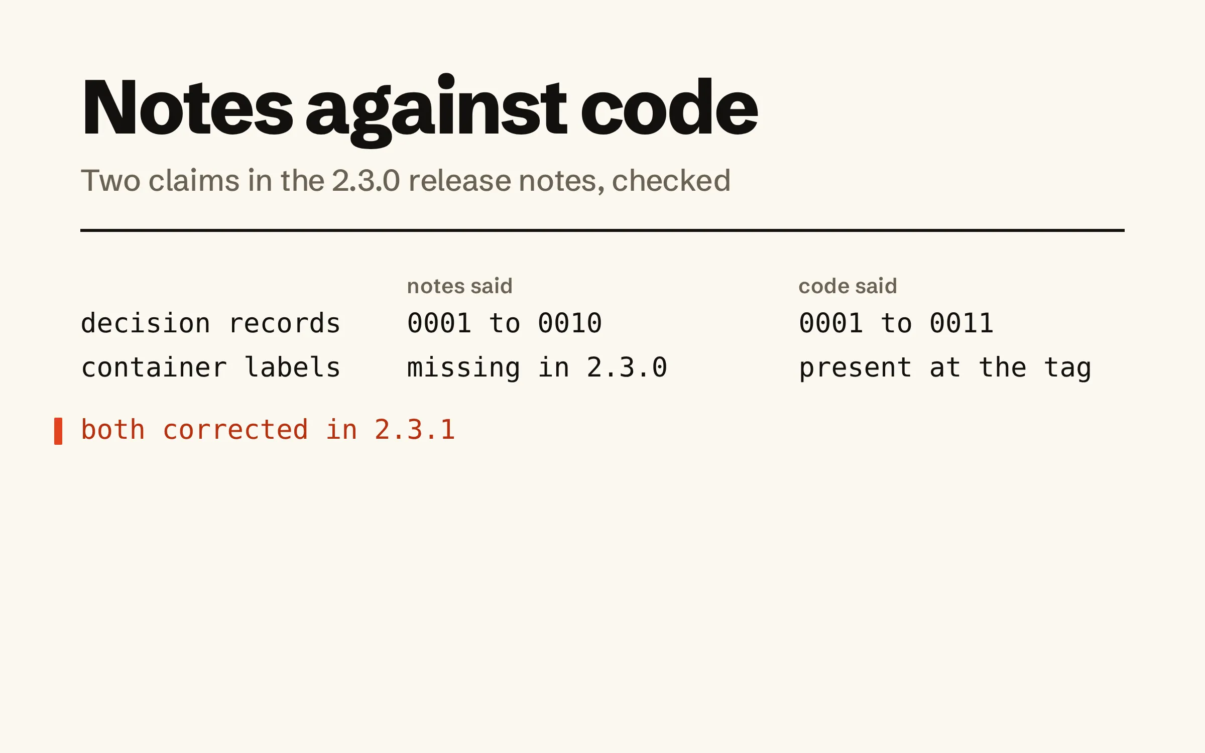 A table headed notes said and code said. Decision records: 0001 to 0010 against 0001 to 0011. Container labels: missing in 2.3.0 against present at the 2.3.0 tag. A line below says both were corrected in 2.3.1.