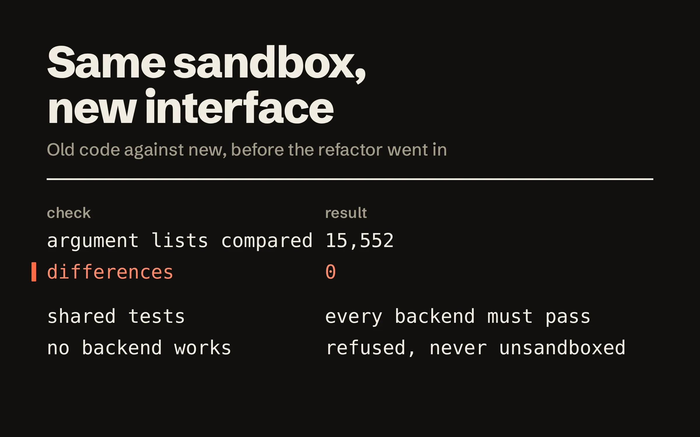 Same sandbox, new interface. A table headed check and result. Argument lists compared, old code against new: 15,552. Differences: 0. Below it, two lines: shared tests that every backend must pass, and when no backend works, the work is refused and never runs unsandboxed.
