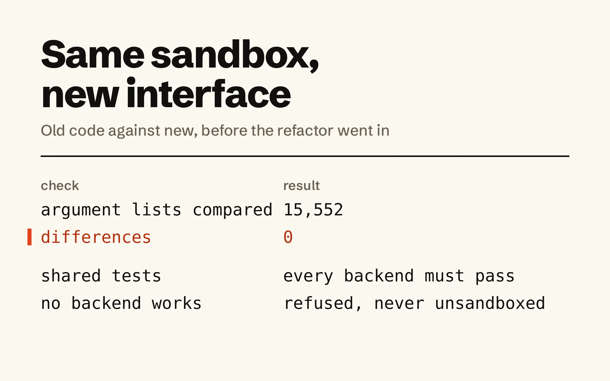 Same sandbox, new interface. A table headed check and result. Argument lists compared, old code against new: 15,552. Differences: 0. Below it, two lines: shared tests that every backend must pass, and when no backend works, the work is refused and never runs unsandboxed.