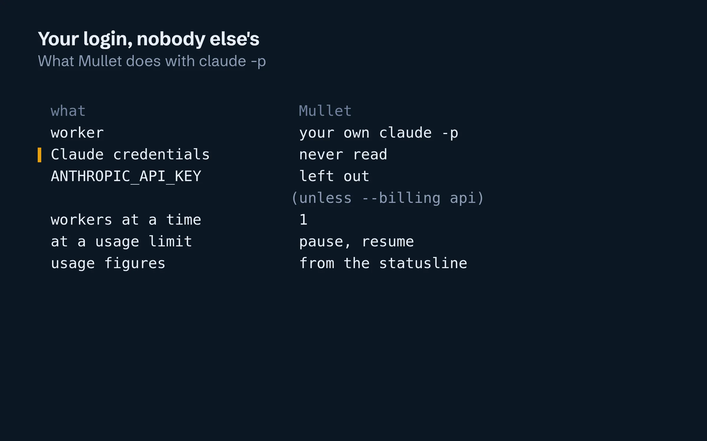 A two-column list of what Mullet does with claude -p: the worker is your own, Claude credentials are never read, ANTHROPIC_API_KEY is left out unless --billing api, one worker runs at a time, it pauses and resumes at a usage limit, and usage figures come from the statusline.