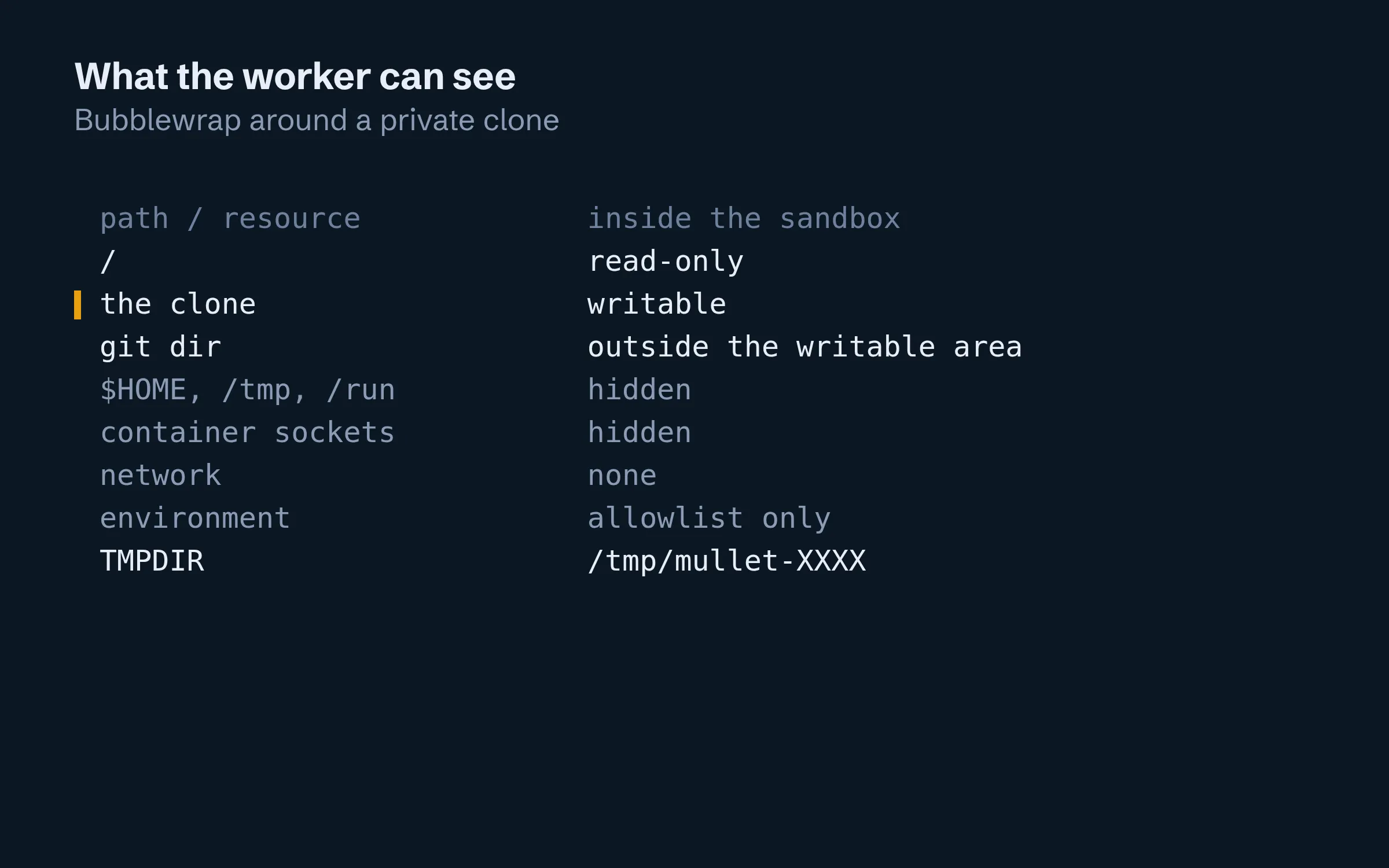 A list of what a Mullet worker can see inside its bubblewrap sandbox: a read-only root, the clone writable, home, tmp, run and container sockets hidden, and no network.