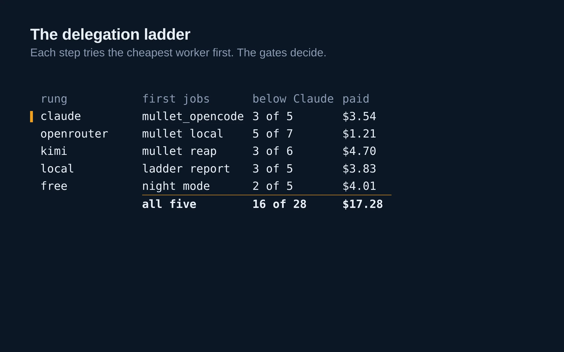 A ladder of five rungs, free, local, Kimi, OpenRouter and Claude, beside the figures from the first real jobs: steps passed below Claude and the dollars spent.