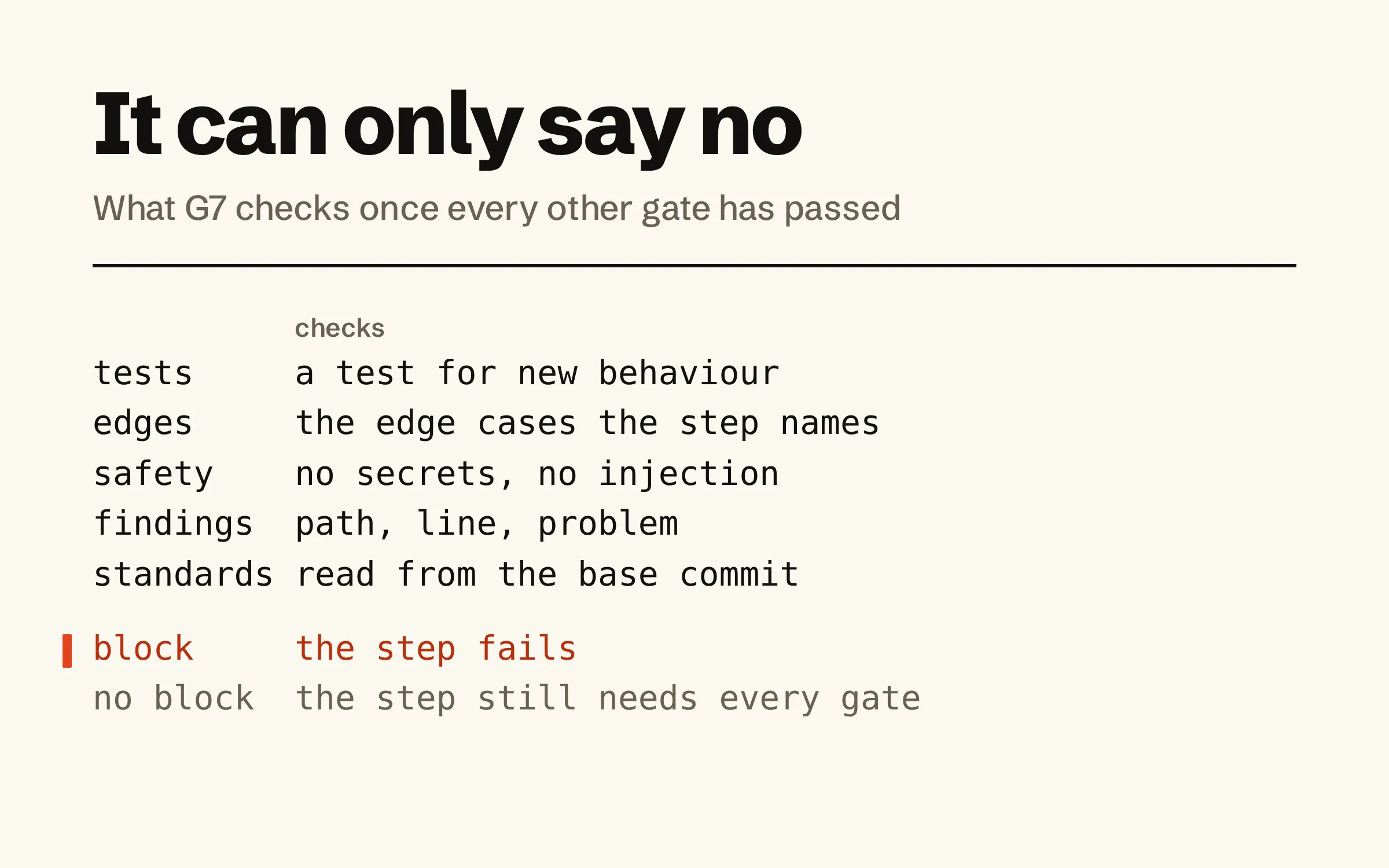 A list of what Mullet’s G7 reviewer checks: a test for new behaviour, the edge cases the step names, secrets and injection. Its findings give a path, a line and a problem, and the standards it applies come from the base commit. Below: a block fails the step; without one, the step still needs every gate.