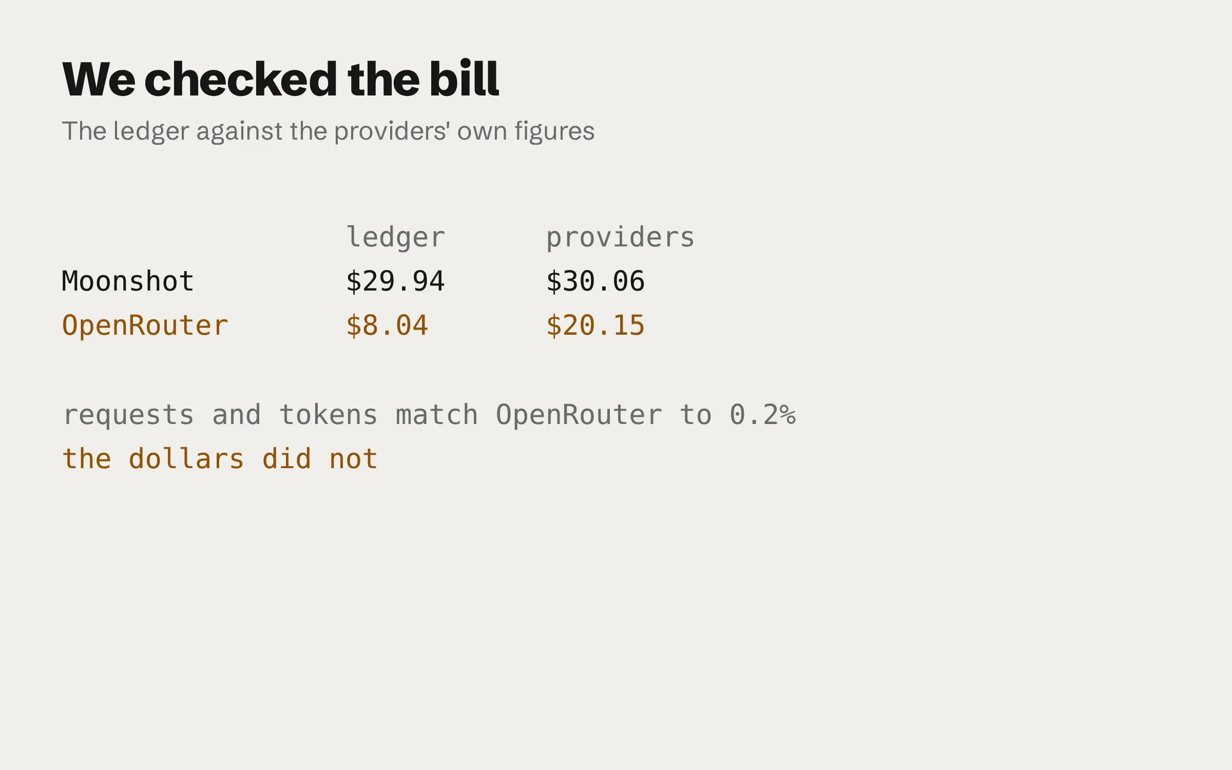 A small table headed ledger and providers. Moonshot: $29.94 against $30.06. OpenRouter: $8.04 against $20.15. Below it, requests and tokens match OpenRouter’s dashboard to 0.2%, and a note that the dollars did not.