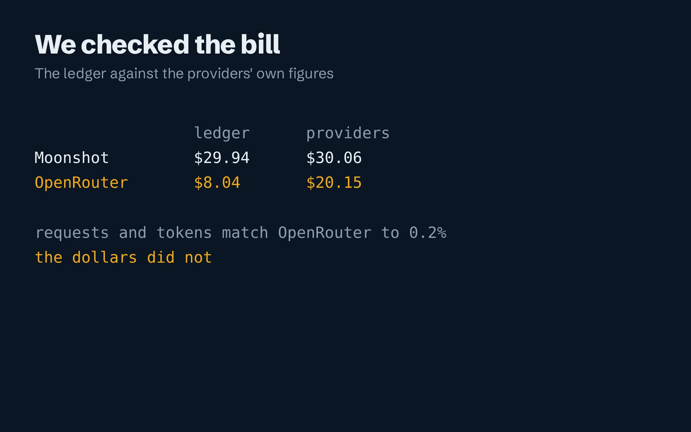 A small table headed ledger and providers. Moonshot: $29.94 against $30.06. OpenRouter: $8.04 against $20.15. Below it, requests and tokens match OpenRouter’s dashboard to 0.2%, and a note that the dollars did not.