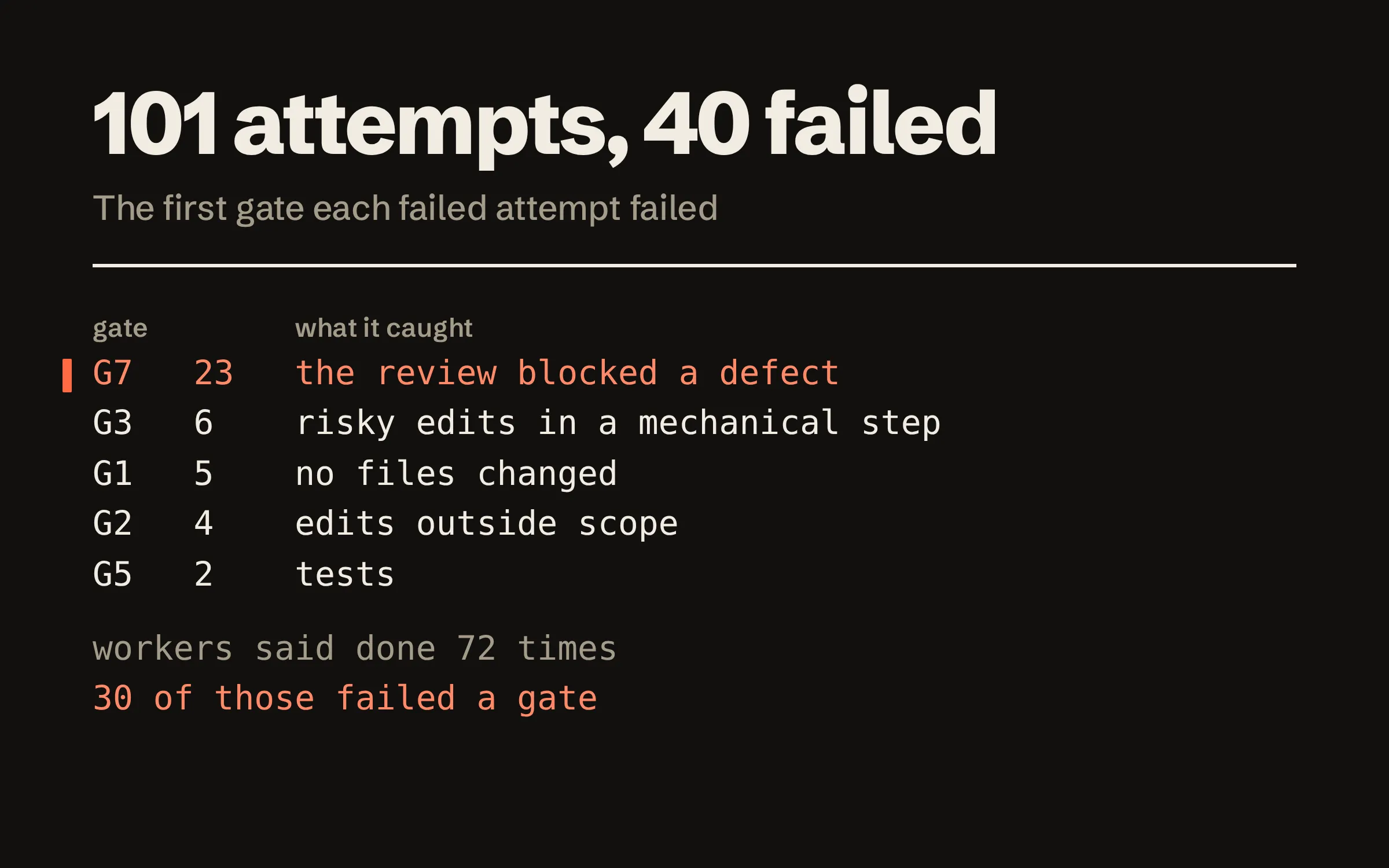 A table headed 101 attempts, 40 failed, listing the first gate each failed attempt failed: G7, the review, 23; G3, risky edits in a mechanical step, 6; G1, no files changed, 5; G2, edits outside scope, 4; G5, tests, 2. Below it: workers said done 72 times, and 30 of those failed a gate.