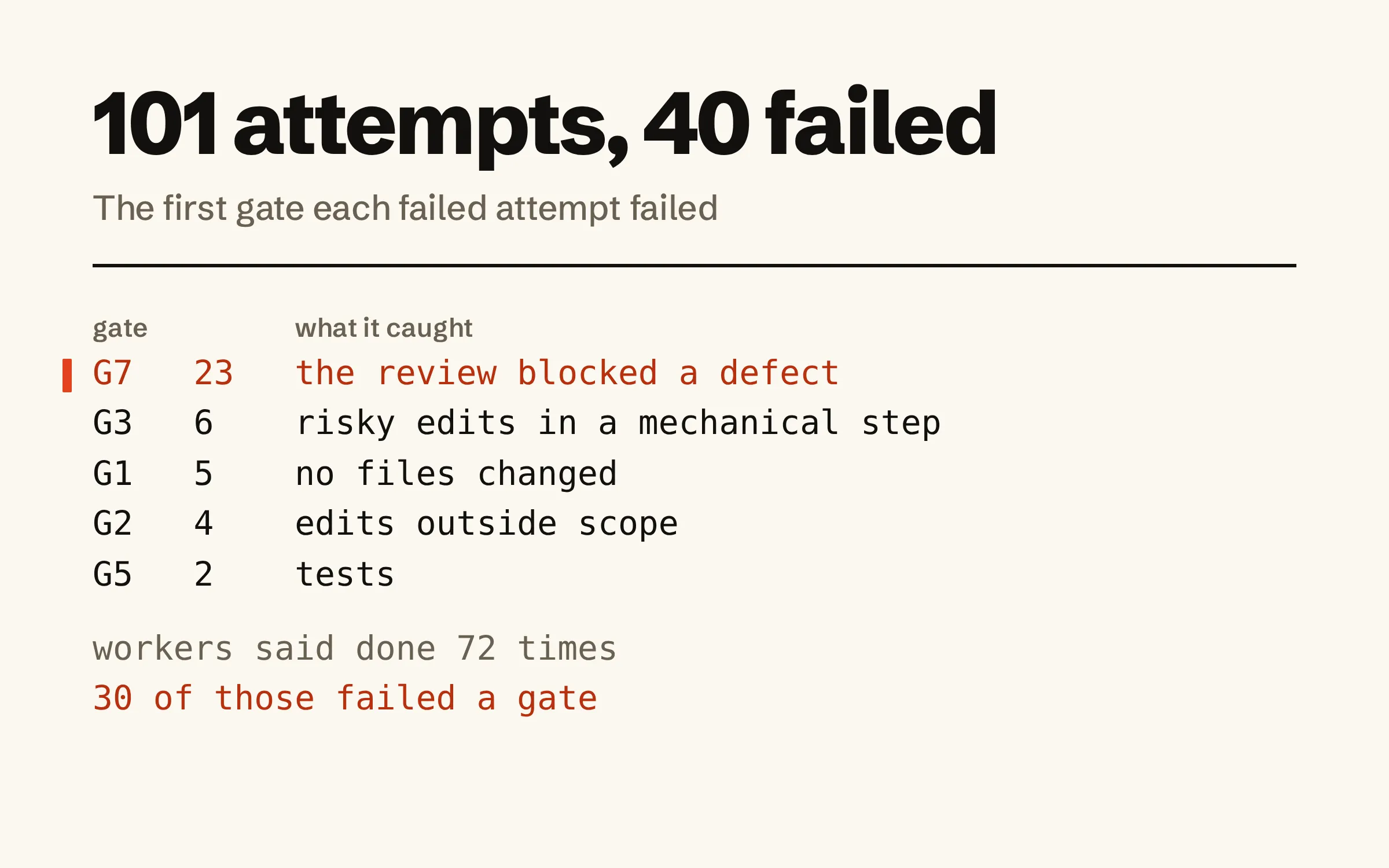 A table headed 101 attempts, 40 failed, listing the first gate each failed attempt failed: G7, the review, 23; G3, risky edits in a mechanical step, 6; G1, no files changed, 5; G2, edits outside scope, 4; G5, tests, 2. Below it: workers said done 72 times, and 30 of those failed a gate.