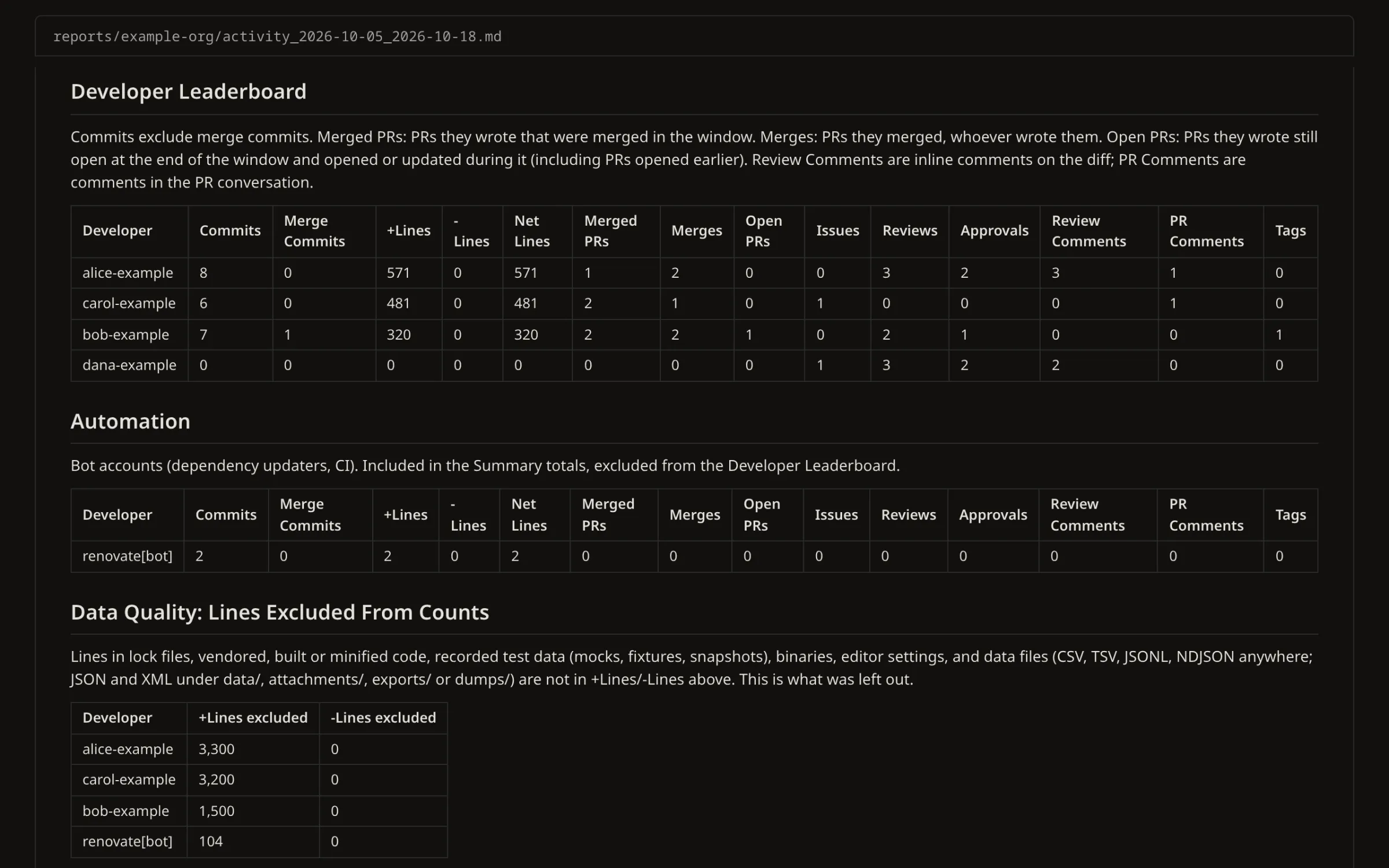 Part of a GitHub Auditor activity report, rendered from its Markdown: a developer leaderboard of commits, lines, pull requests and reviews, a separate table for a dependency bot, and the lines left out of each person’s count. The organisation, repositories and people are made-up sample data.