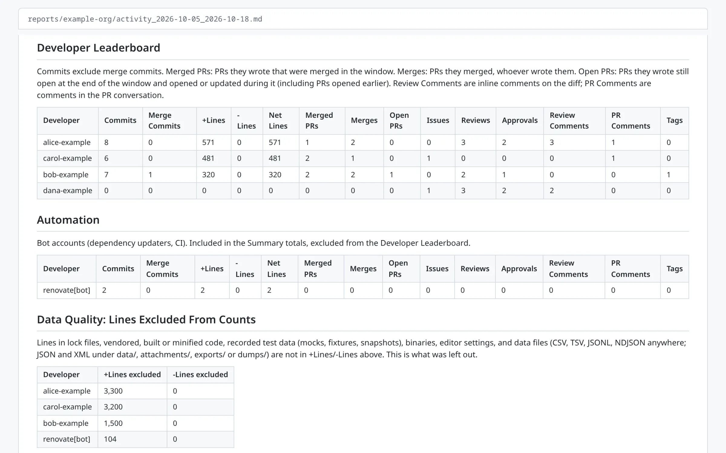 Part of a GitHub Auditor activity report, rendered from its Markdown: a developer leaderboard of commits, lines, pull requests and reviews, a separate table for a dependency bot, and the lines left out of each person’s count. The organisation, repositories and people are made-up sample data.