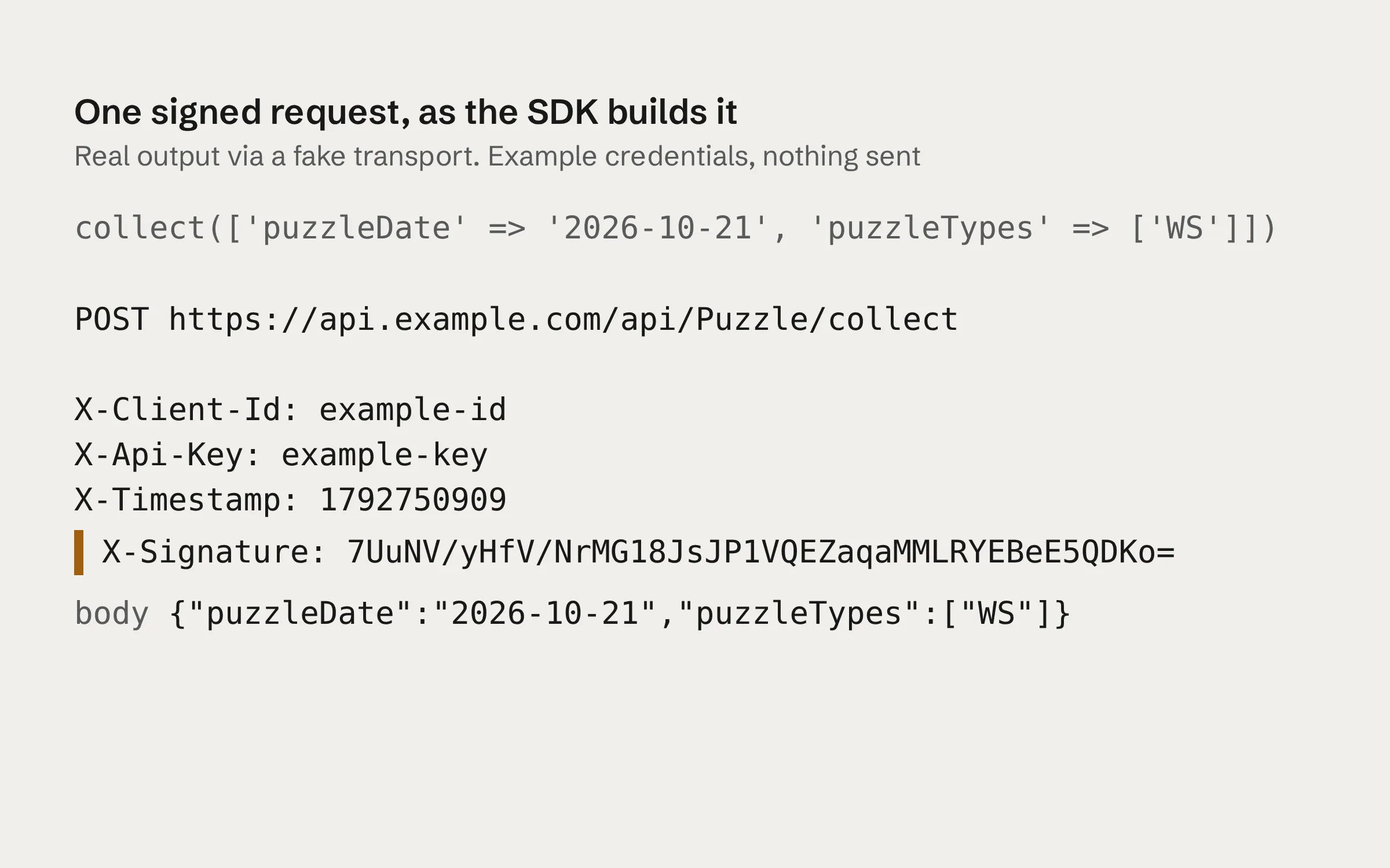 A terminal showing one signed request built by the Puzzler PHP SDK: the POST address, client ID, API key and timestamp headers, a highlighted signature and the JSON body.