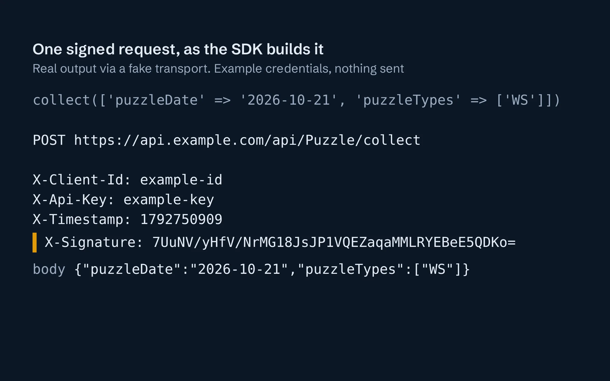 A terminal showing one signed request built by the Puzzler PHP SDK: the POST address, client ID, API key and timestamp headers, a highlighted signature and the JSON body.