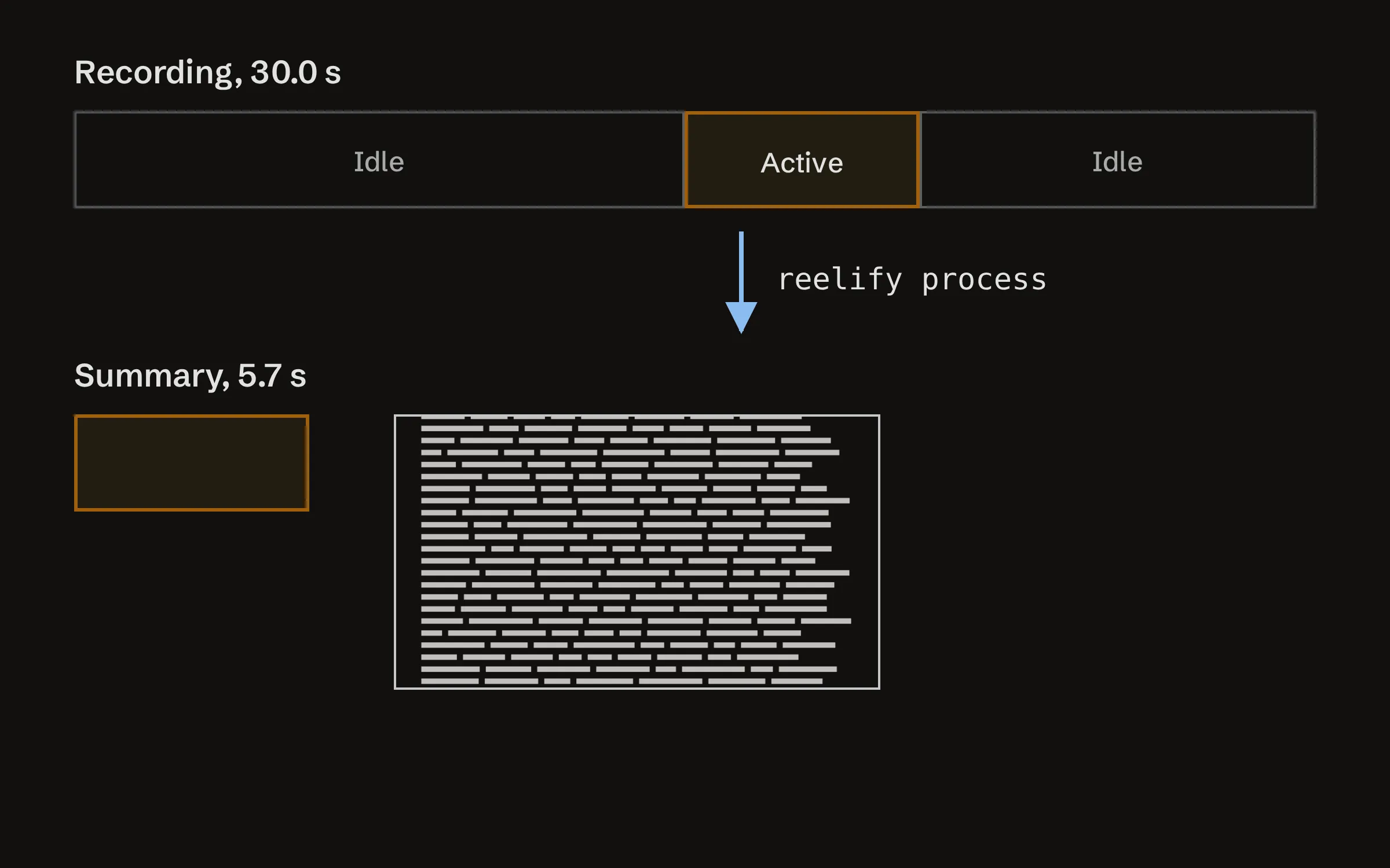 A 30 second recording shown as a bar of idle, active and idle stretches, with an arrow labelled reelify process pointing to a 5.7 second summary and a frame from it.