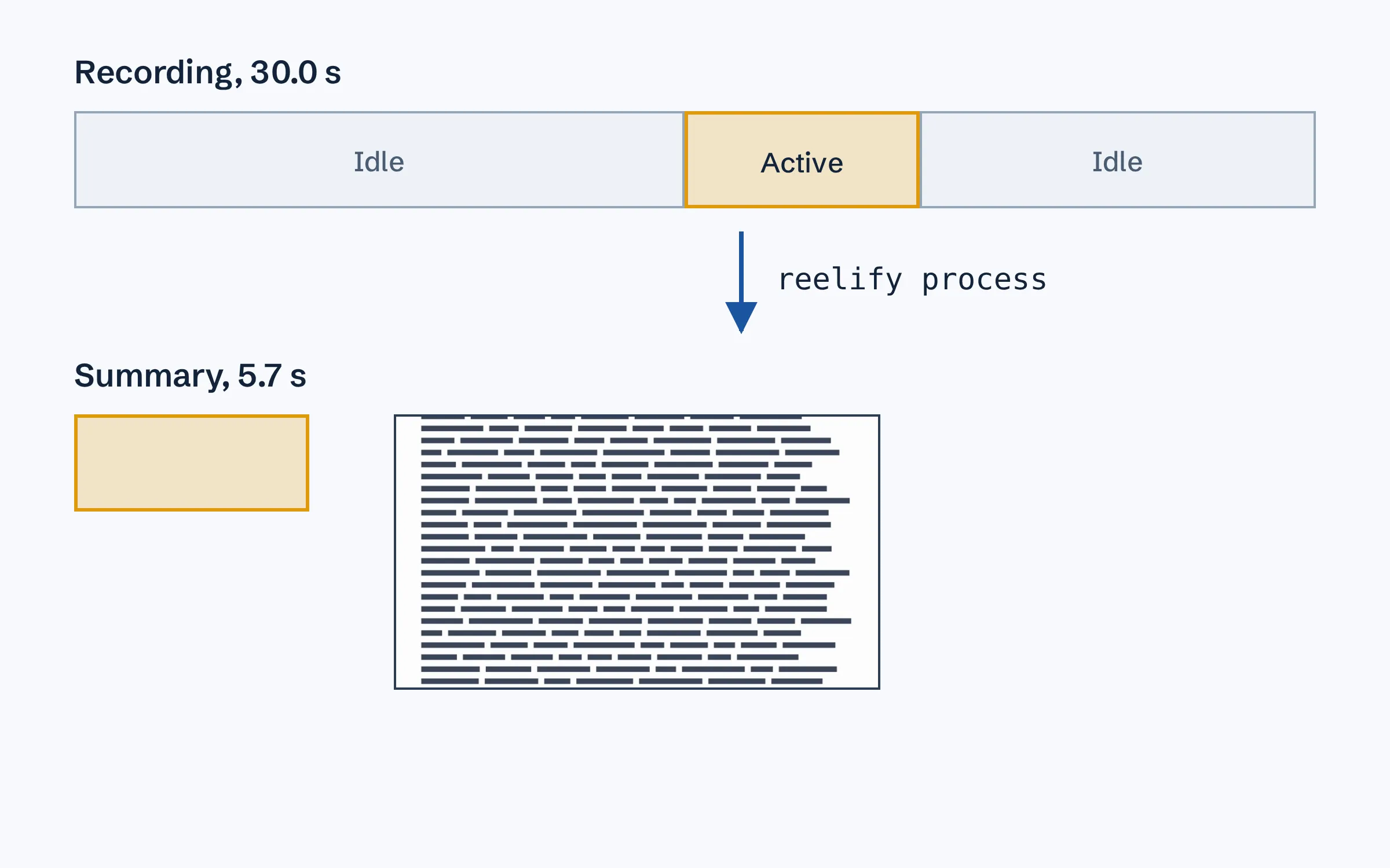 A 30 second recording shown as a bar of idle, active and idle stretches, with an arrow labelled reelify process pointing to a 5.7 second summary and a frame from it.
