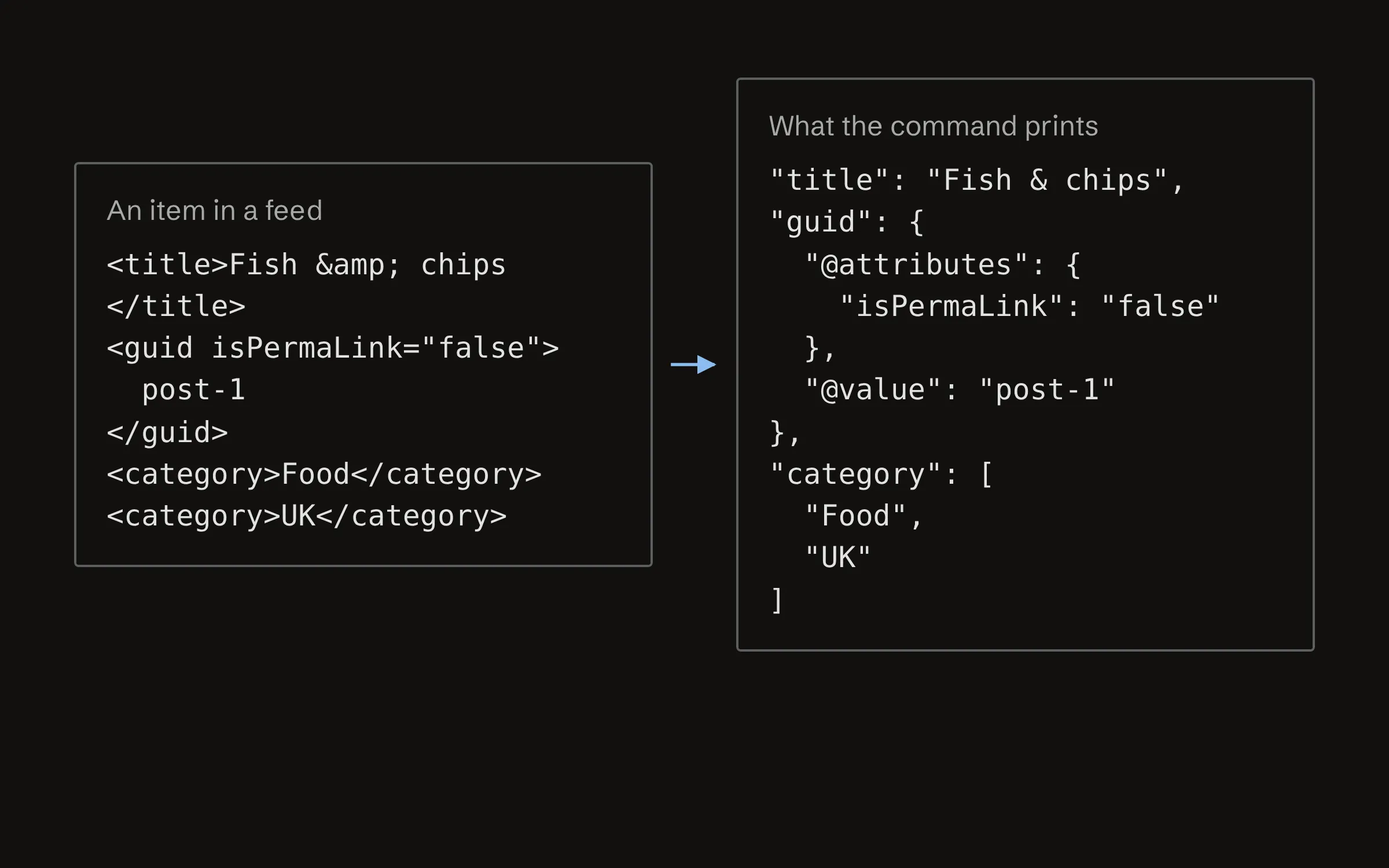 A feed item as XML on the left and the JSON that RSS to JSON’s command prints for it on the right, with attributes under @attributes and repeated categories as a list.