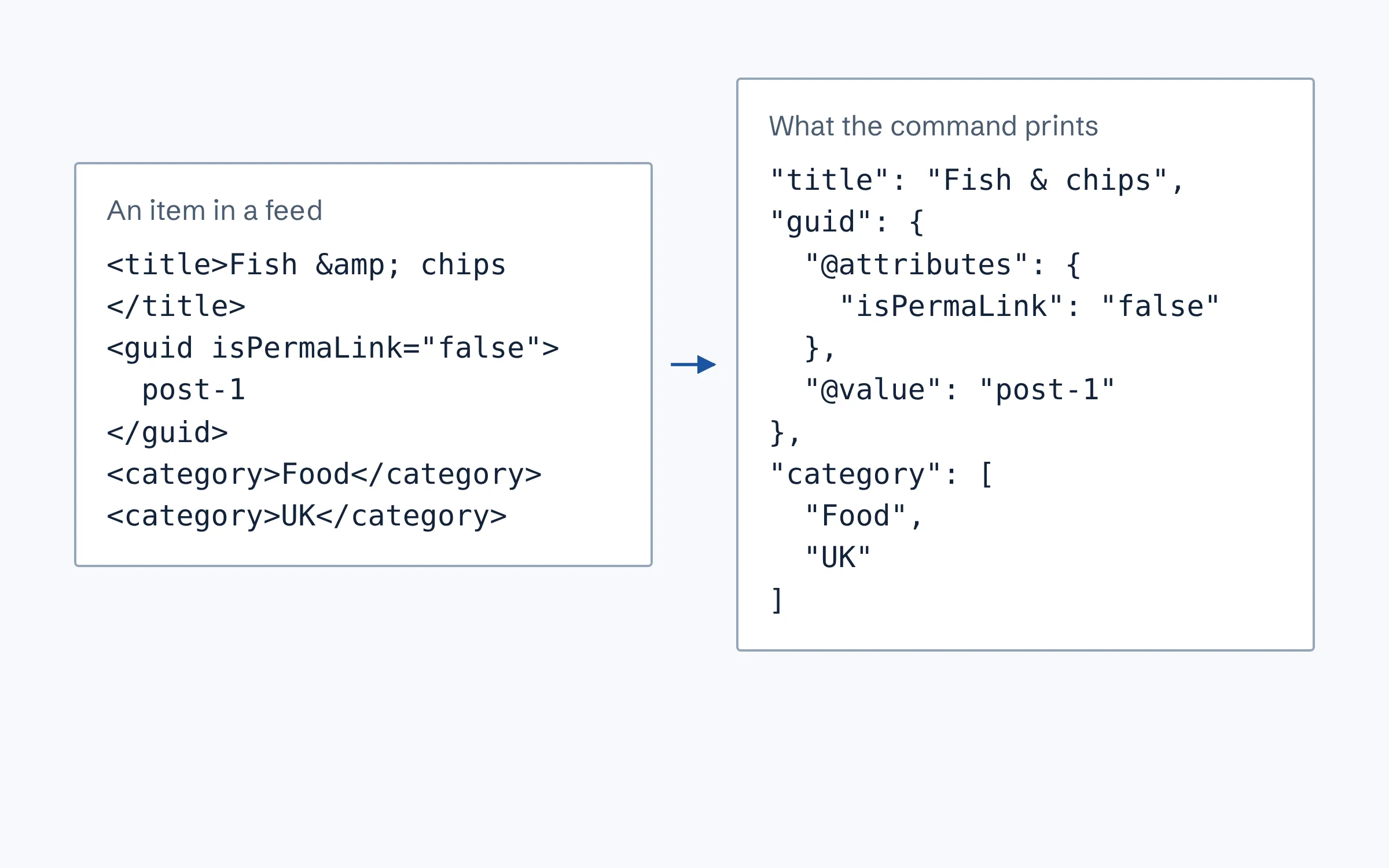 A feed item as XML on the left and the JSON that RSS to JSON’s command prints for it on the right, with attributes under @attributes and repeated categories as a list.